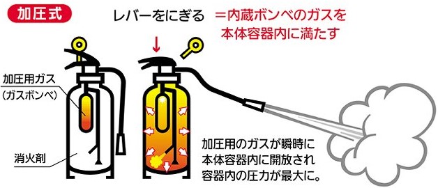 加圧式粉末ABC消火器 ㈱石井マーク