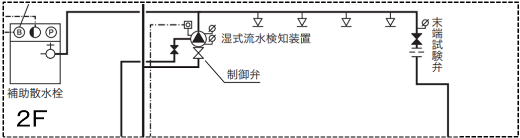 閉鎖型スプリンクラー設備系統図